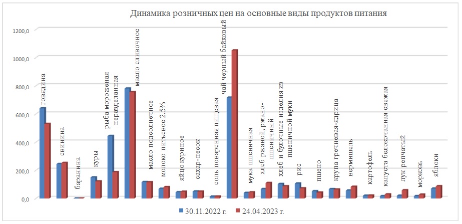 1 динамика